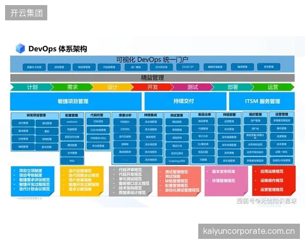 云原生体系演进进程 联动敏捷迭代与部署